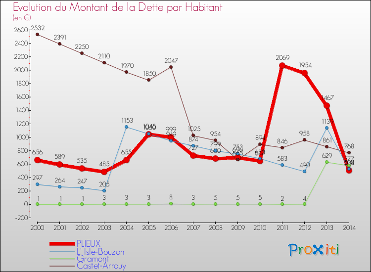 Evolution de la dette par habitant pour la commune de PLIEUX et les communes proches de 2000 à 2014 Comparaison de la dette par habitant pour PLIEUX et les communes voisines de 2000 à 2014