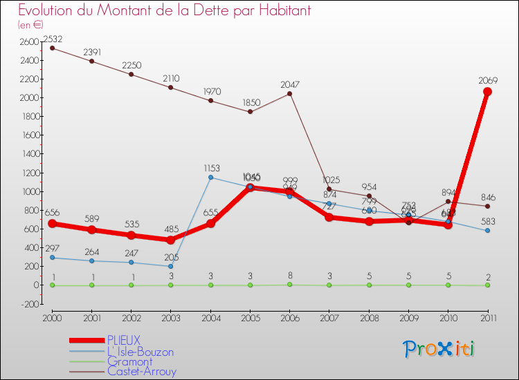 Evolution de la dette par habitant pour la commune de PLIEUX et les communes proches Comparaison de la dette par habitant pour PLIEUX et les communes voisines