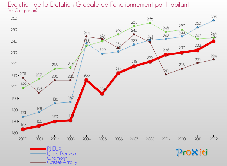 Evolution et montant de la dotation globale de fonctionnement par Habitant pour PLIEUX et les communes proches Comparaison des dotations globales de fonctionnement par habitant pour PLIEUX et les communes voisines