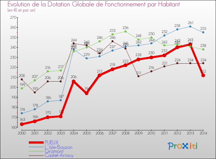 Evolution et montant de la dotation globale de fonctionnement par Habitant pour PLIEUX et les communes proches de 2000 à 2014. Comparaison des dotations globales de fonctionnement par habitant pour PLIEUX et les communes voisines de 2000 à 2014.