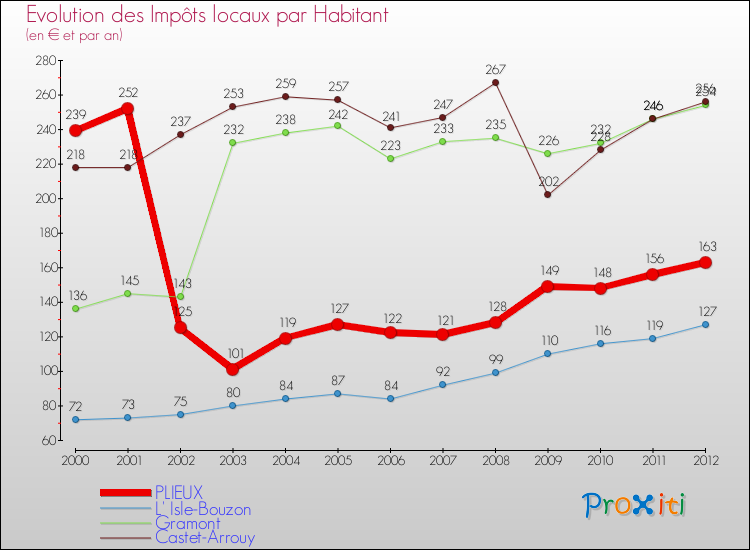 Evolution et montant des impôts locaux par Habitant pour PLIEUX et les communes proches Comparaison des impôts locaux par habitant pour PLIEUX et les communes voisines
