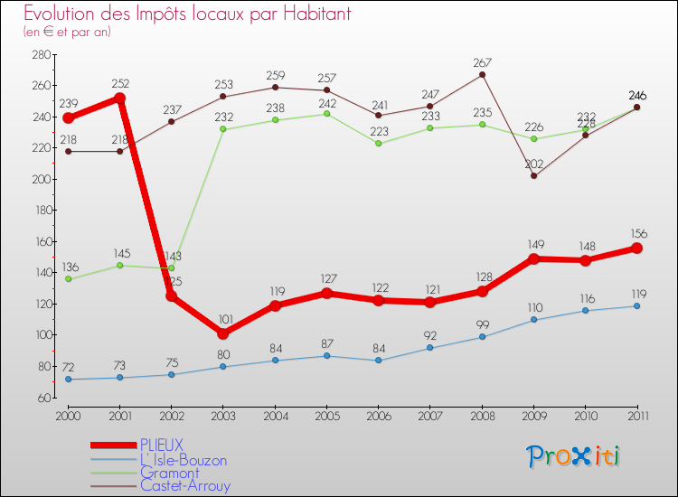 Evolution et montant des impôts locaux par Habitant pour PLIEUX et les communes proches Comparaison des impôts locaux par habitant pour PLIEUX et les communes voisines