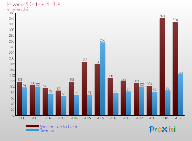Evolution comparée de la dette et des revenus pour la commune de PLIEUX de 2000 à 2012 Comparaison de la dette et des revenus pour PLIEUX de 2000 à 2012