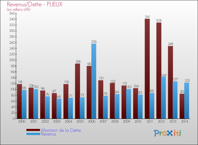 Evolution comparée de la dette et des revenus pour la commune de PLIEUX de 2000 à 2014 Comparaison de la dette et des revenus pour PLIEUX de 2000 à 2014