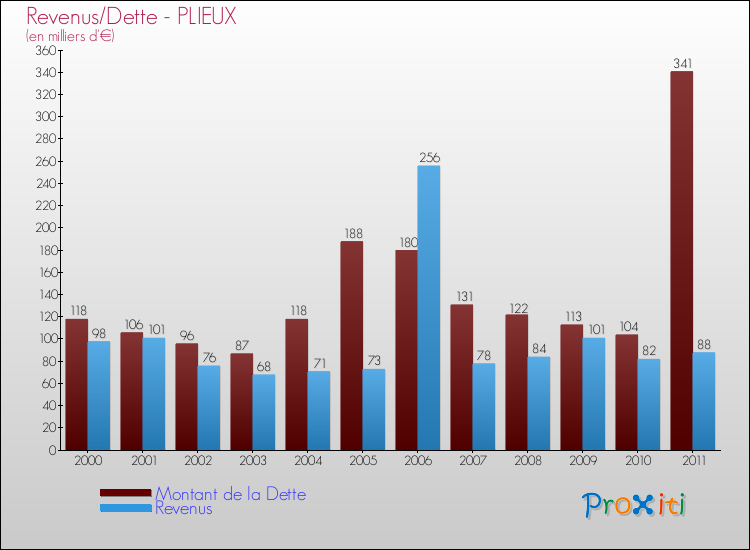 Evolution comparée de la dette et des revenus pour la commune de PLIEUX de 2000 à 2011 Comparaison de la dette et des revenus pour PLIEUX de 2000 à 2011