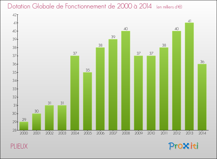 Evolution du montant de la Dotation Globale de Fonctionnement pour la commune de PLIEUX de 2000 à 2014 Evolution du montant de la Dotation Globale de Fonctionnement pour PLIEUX de 2000 à 2014
