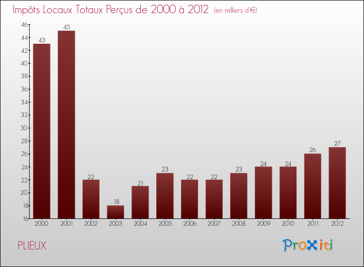 Evolution des Impôts Locaux pour la commune de PLIEUX de 2000 à 2012 Evolution des Impôts Locaux pour PLIEUX de 2000 à 2012