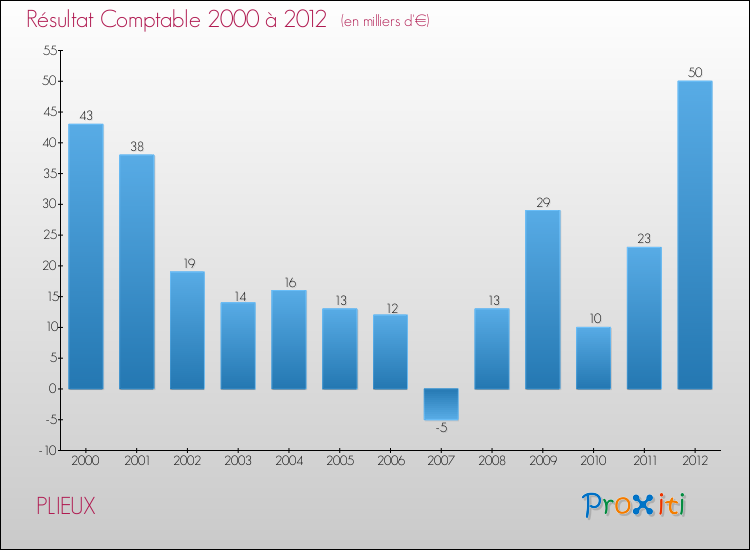 Evolution du résultat comptable pour la commune de PLIEUX de 2000 à 2012 Evolution du résultat comptable pour PLIEUX de 2000 à 2012