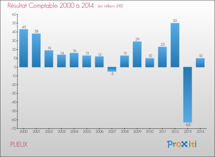 Evolution du résultat comptable pour la commune de PLIEUX de 2000 à 2014 Evolution du résultat comptable pour PLIEUX de 2000 à 2014