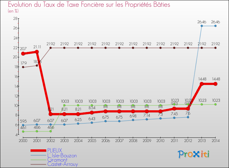 Evolution du taux de la taxe foncière sur le bati pour PLIEUX et les communes proches de 2000 à 2014 Comparaison des taux de taxe foncière sur le bati pour PLIEUX et les communes voisines de 2000 à 2014