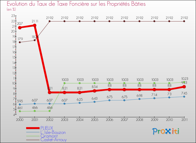 Evolution du taux de la taxe foncière sur le bati pour PLIEUX et les communes proches Comparaison des taux de taxe foncière sur le bati pour PLIEUX et les communes voisines