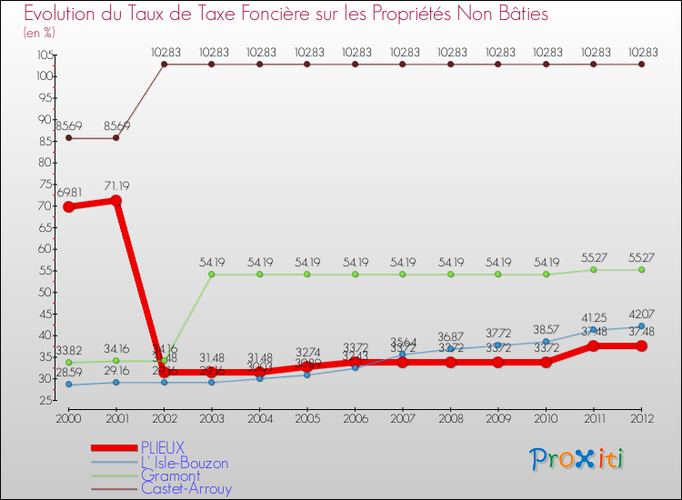 Evolution du taux de la taxe foncière sur les immeubles et terrains non batis pour PLIEUX et les communes proches de 2000 à 2012 Comparaison des taux de la taxe foncière sur les immeubles et terrains non batis pour PLIEUX et les communes voisines de 2000 à 2012