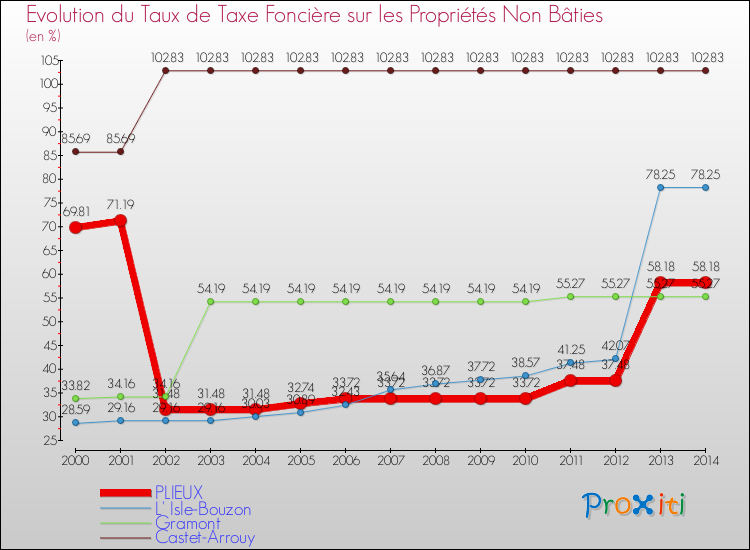 Evolution du taux de la taxe foncière sur les immeubles et terrains non batis pour PLIEUX et les communes proches de 2000 à 2014 Comparaison des taux de la taxe foncière sur les immeubles et terrains non batis pour PLIEUX et les communes voisines de 2000 à 2014