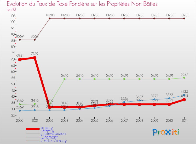 Evolution du taux de la taxe foncière sur les immeubles et terrains non batis pour PLIEUX et les communes proches Comparaison des taux de la taxe foncière sur les immeubles et terrains non batis pour PLIEUX et les communes voisines