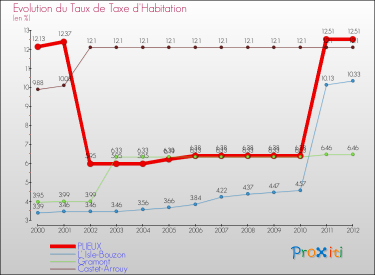 Evolution du taux de la taxe d'habitation pour PLIEUX et les communes proches Comparaison des taux de la taxe d'habitation pour PLIEUX et les communes voisines