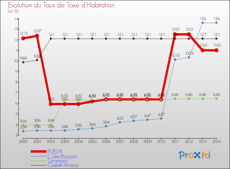 Evolution du taux de la taxe d'habitation pour PLIEUX et les communes proches de 2000 à 2014 Comparaison des taux de la taxe d'habitation pour PLIEUX et les communes voisines de 2000 à 2014