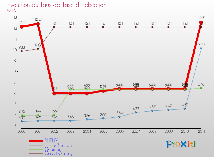Evolution du taux de la taxe d'habitation pour PLIEUX et les communes proches Comparaison des taux de la taxe d'habitation pour PLIEUX et les communes voisines