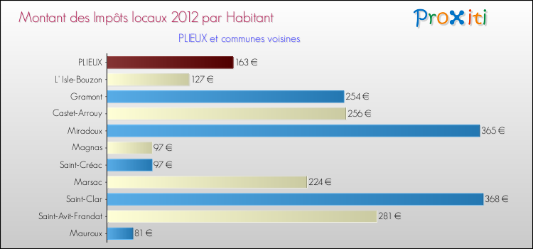 Montant des impôts locaux par Habitant pour PLIEUX et les communes proches Comparaison des impôts locaux par habitant pour PLIEUX et les communes voisines