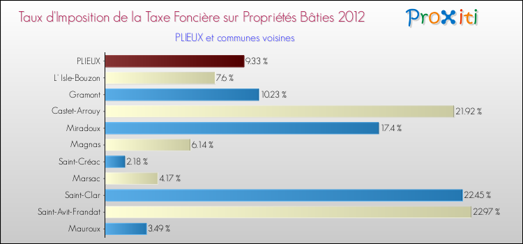 Taux d'imposition de la taxe foncière sur le bati 2012 pour PLIEUX et les communes proches Comparaison des taux d'imposition de la taxe foncière sur le bati 2012 pour PLIEUX et les communes voisines