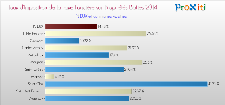 Taux d'imposition de la taxe foncière sur le bati 2014 pour PLIEUX et les communes proches Comparaison des taux d'imposition de la taxe foncière sur le bati 2014 pour PLIEUX et les communes voisines
