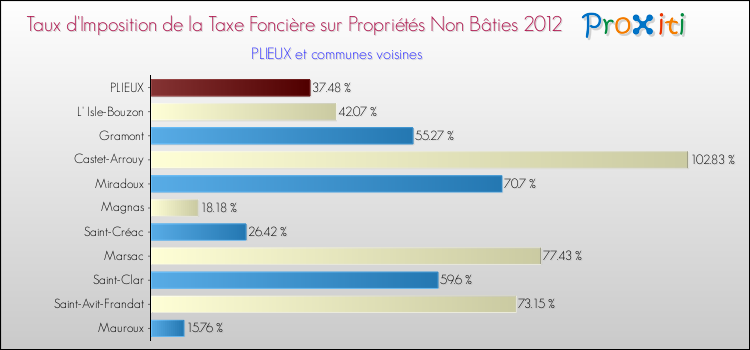Taux d'imposition de la taxe foncière sur les immeubles et terrains non batis 2012 pour PLIEUX et les communes proches Comparaison des taux d'imposition de la taxe foncière sur les immeubles et terrains non batis 2012 pour PLIEUX et les communes voisines
