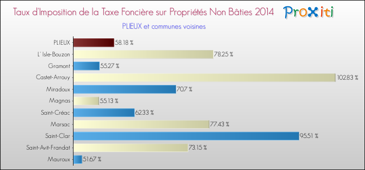 Taux d'imposition de la taxe foncière sur les immeubles et terrains non batis 2014 pour PLIEUX et les communes proches Comparaison des taux d'imposition de la taxe foncière sur les immeubles et terrains non batis 2014 pour PLIEUX et les communes voisines
