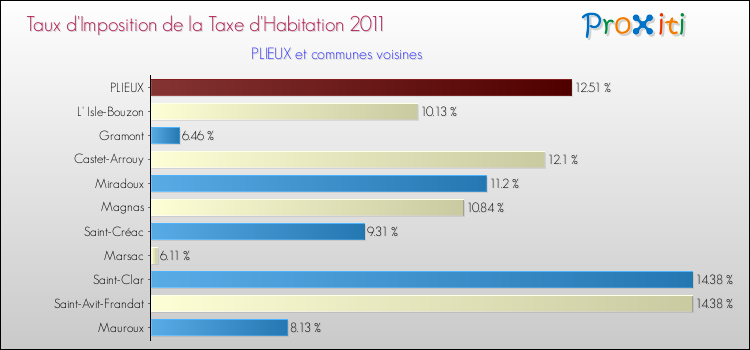 Taux d'imposition de la taxe d'habitation 2011 pour PLIEUX et les communes proches Comparaison des taux d'imposition de la taxe d'habitation 2011 pour PLIEUX et les communes voisines