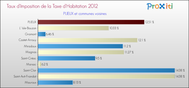 Taux d'imposition de la taxe d'habitation 2012 pour PLIEUX et les communes proches Comparaison des taux d'imposition de la taxe d'habitation 2012 pour PLIEUX et les communes voisines