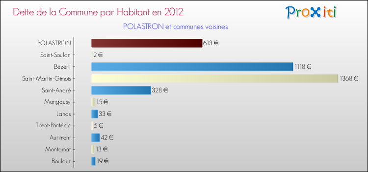 Dette par habitant de la commune en 2012 pour POLASTRON et les communes proches Comparaison de la dette par habitant de la commune en 2012 pour POLASTRON et les communes voisines