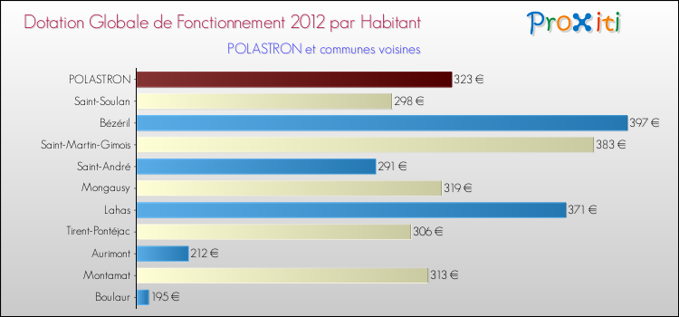 Montant des dotations globales de fonctionnement DGF par Habitant pour POLASTRON et les communes proches Comparaison des des dotations globales de fonctionnement DGF par habitant pour POLASTRON et les communes voisines