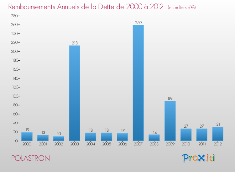 Evolution de l'annuité de la dette pour la commune de POLASTRON de 2000 à 2012 Annuités de la dette pour POLASTRON de 2000 à 2012