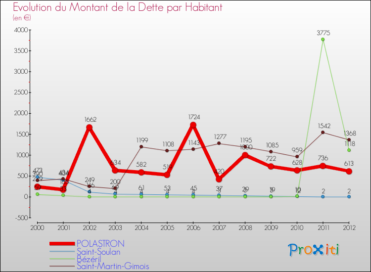 Evolution de la dette par habitant pour la commune de POLASTRON et les communes proches de 2000 à 2012 Comparaison de la dette par habitant pour POLASTRON et les communes voisines de 2000 à 2012