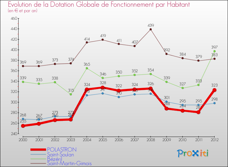 Evolution et montant de la dotation globale de fonctionnement par Habitant pour POLASTRON et les communes proches Comparaison des dotations globales de fonctionnement par habitant pour POLASTRON et les communes voisines