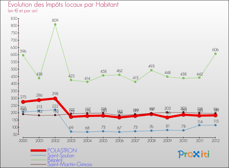 Evolution et montant des impôts locaux par Habitant pour POLASTRON et les communes proches Comparaison des impôts locaux par habitant pour POLASTRON et les communes voisines