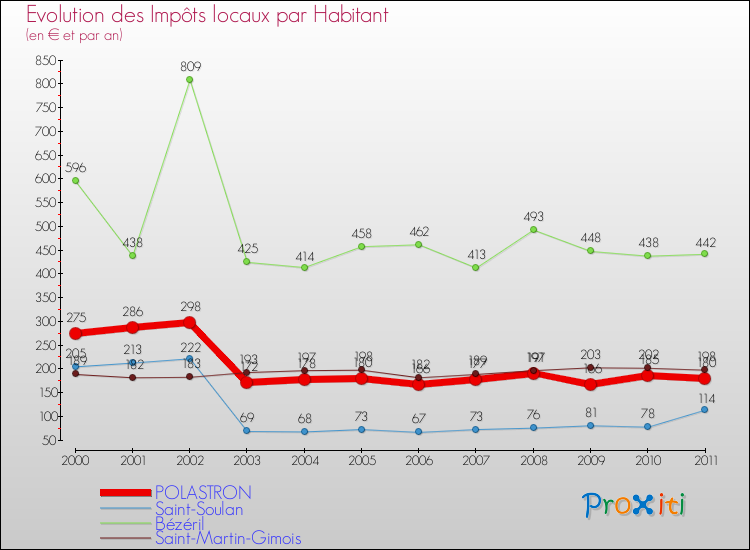 Evolution et montant des impôts locaux par Habitant pour POLASTRON et les communes proches Comparaison des impôts locaux par habitant pour POLASTRON et les communes voisines
