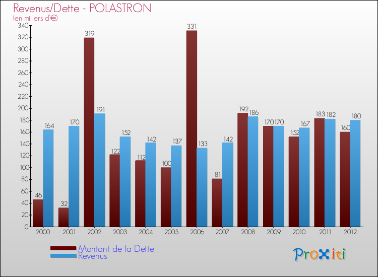 Evolution comparée de la dette et des revenus pour la commune de POLASTRON de 2000 à 2012 Comparaison de la dette et des revenus pour POLASTRON de 2000 à 2012