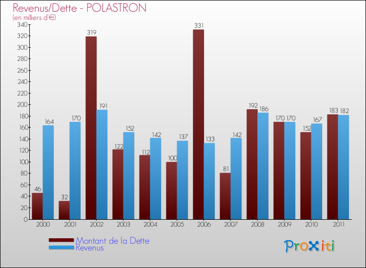 Evolution comparée de la dette et des revenus pour la commune de POLASTRON de 2000 à 2011 Comparaison de la dette et des revenus pour POLASTRON de 2000 à 2011