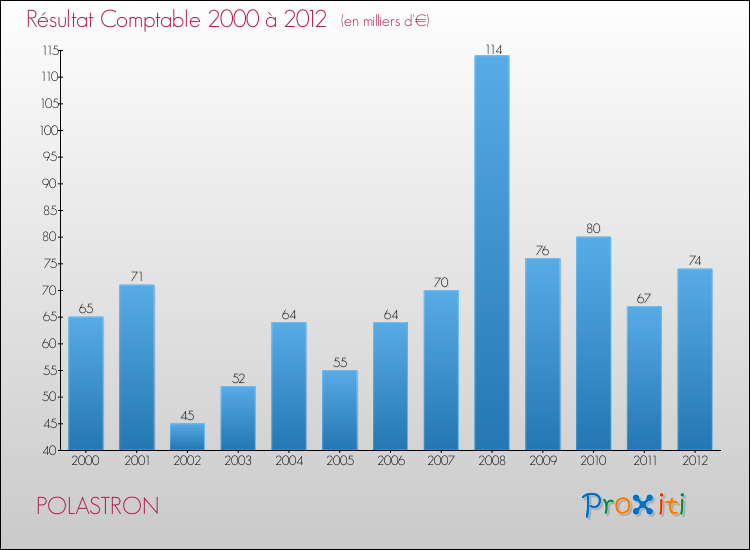 Evolution du résultat comptable pour la commune de POLASTRON de 2000 à 2012 Evolution du résultat comptable pour POLASTRON de 2000 à 2012