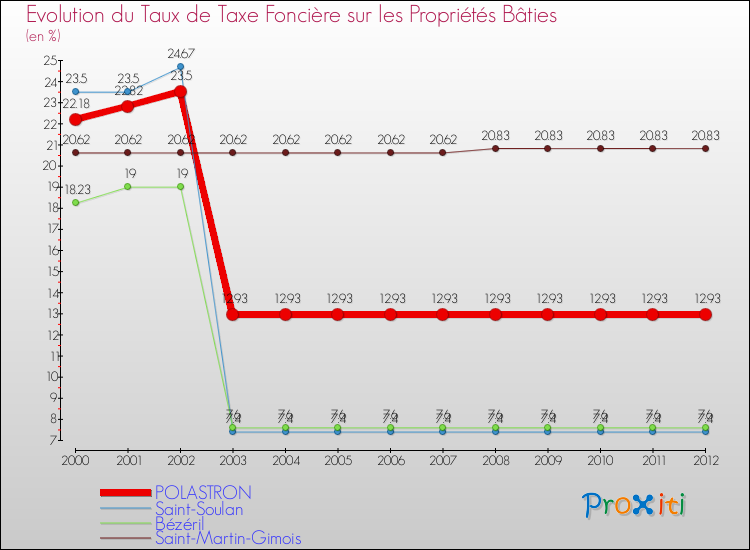 Evolution du taux de la taxe foncière sur le bati pour POLASTRON et les communes proches de 2000 à 2012 Comparaison des taux de taxe foncière sur le bati pour POLASTRON et les communes voisines de 2000 à 2012