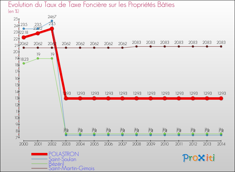 Evolution du taux de la taxe foncière sur le bati pour POLASTRON et les communes proches de 2000 à 2014 Comparaison des taux de taxe foncière sur le bati pour POLASTRON et les communes voisines de 2000 à 2014