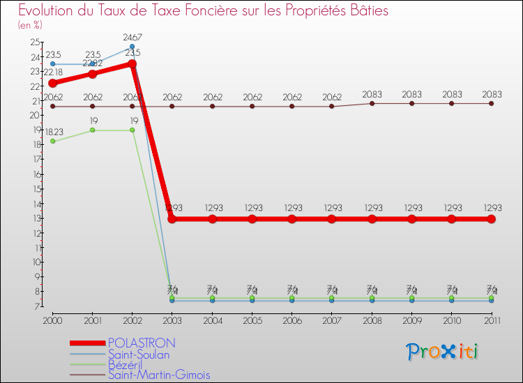 Evolution du taux de la taxe foncière sur le bati pour POLASTRON et les communes proches Comparaison des taux de taxe foncière sur le bati pour POLASTRON et les communes voisines
