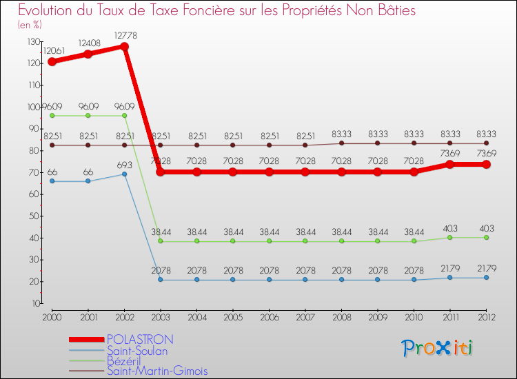 Evolution du taux de la taxe foncière sur les immeubles et terrains non batis pour POLASTRON et les communes proches de 2000 à 2012 Comparaison des taux de la taxe foncière sur les immeubles et terrains non batis pour POLASTRON et les communes voisines de 2000 à 2012