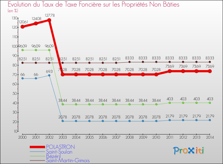 Evolution du taux de la taxe foncière sur les immeubles et terrains non batis pour POLASTRON et les communes proches de 2000 à 2014 Comparaison des taux de la taxe foncière sur les immeubles et terrains non batis pour POLASTRON et les communes voisines de 2000 à 2014
