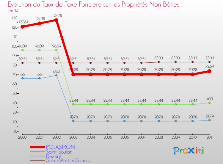 Evolution du taux de la taxe foncière sur les immeubles et terrains non batis pour POLASTRON et les communes proches Comparaison des taux de la taxe foncière sur les immeubles et terrains non batis pour POLASTRON et les communes voisines