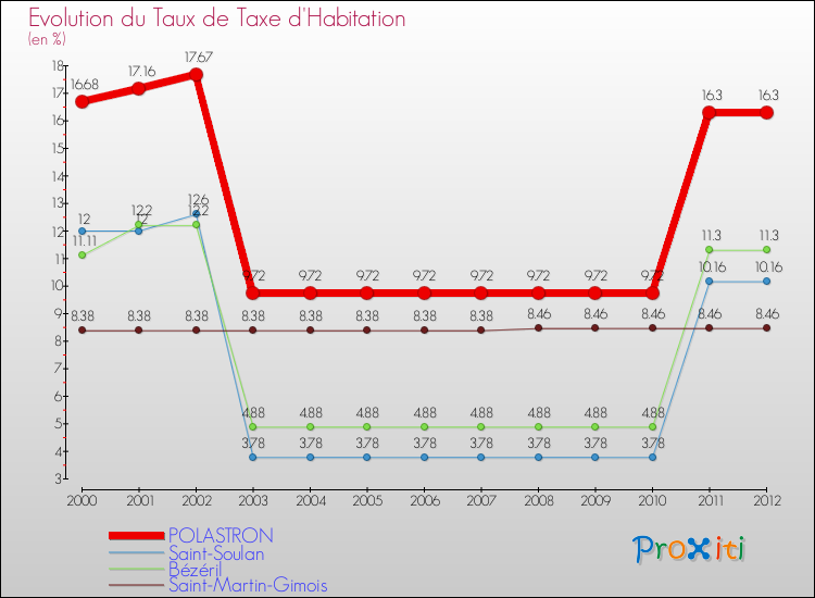 Evolution du taux de la taxe d'habitation pour POLASTRON et les communes proches Comparaison des taux de la taxe d'habitation pour POLASTRON et les communes voisines