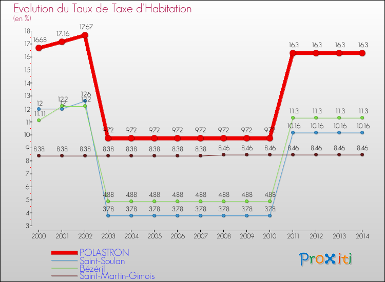 Evolution du taux de la taxe d'habitation pour POLASTRON et les communes proches de 2000 à 2014 Comparaison des taux de la taxe d'habitation pour POLASTRON et les communes voisines de 2000 à 2014