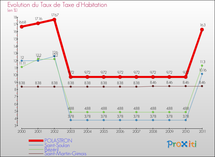 Evolution du taux de la taxe d'habitation pour POLASTRON et les communes proches Comparaison des taux de la taxe d'habitation pour POLASTRON et les communes voisines