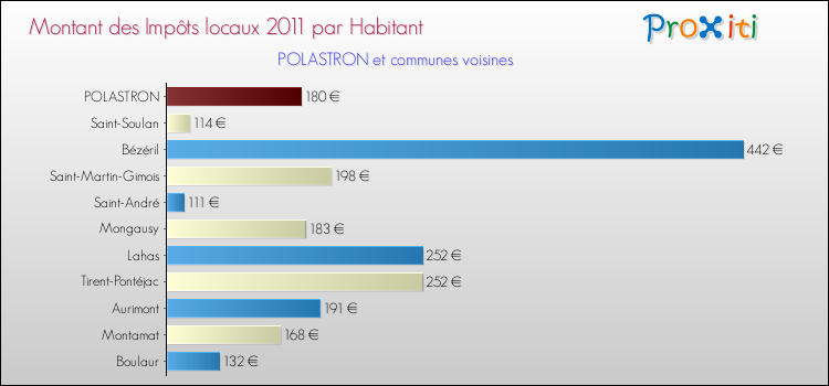 Montant des impôts locaux par Habitant pour POLASTRON et les communes proches Comparaison des impôts locaux par habitant pour POLASTRON et les communes voisines