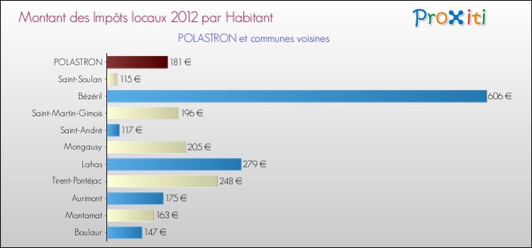 Montant des impôts locaux par Habitant pour POLASTRON et les communes proches Comparaison des impôts locaux par habitant pour POLASTRON et les communes voisines