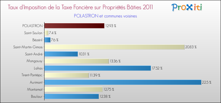 Taux d'imposition de la taxe foncière sur le bati 2011 pour POLASTRON et les communes proches Comparaison des taux d'imposition de la taxe foncière sur le bati 2011 pour POLASTRON et les communes voisines